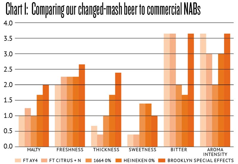 non-alcohol beer taste comparison chart